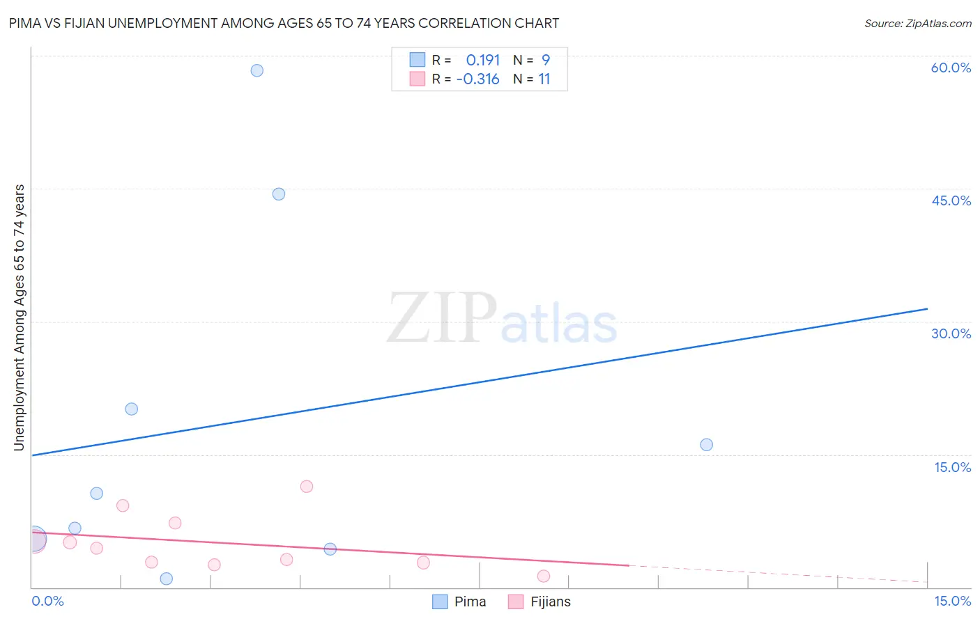 Pima vs Fijian Unemployment Among Ages 65 to 74 years