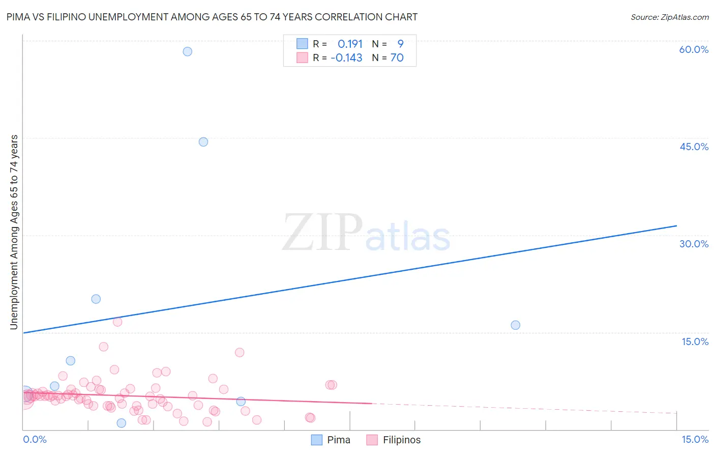 Pima vs Filipino Unemployment Among Ages 65 to 74 years