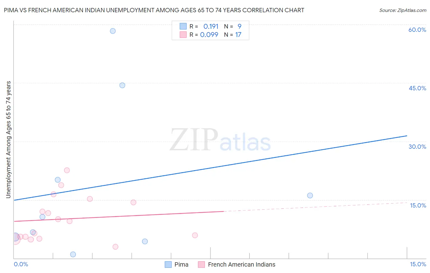 Pima vs French American Indian Unemployment Among Ages 65 to 74 years