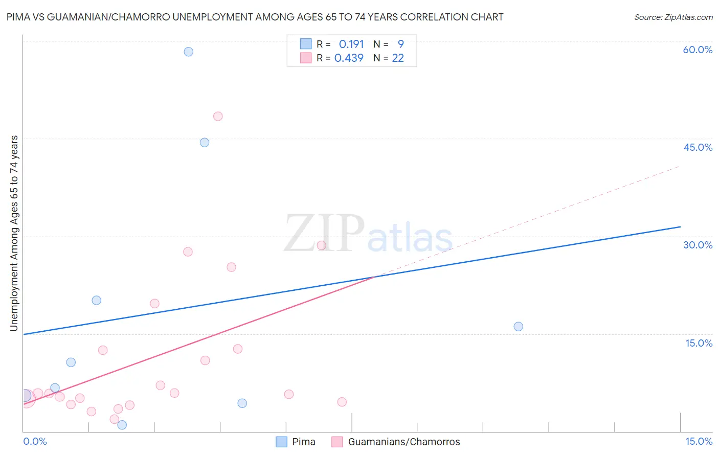 Pima vs Guamanian/Chamorro Unemployment Among Ages 65 to 74 years