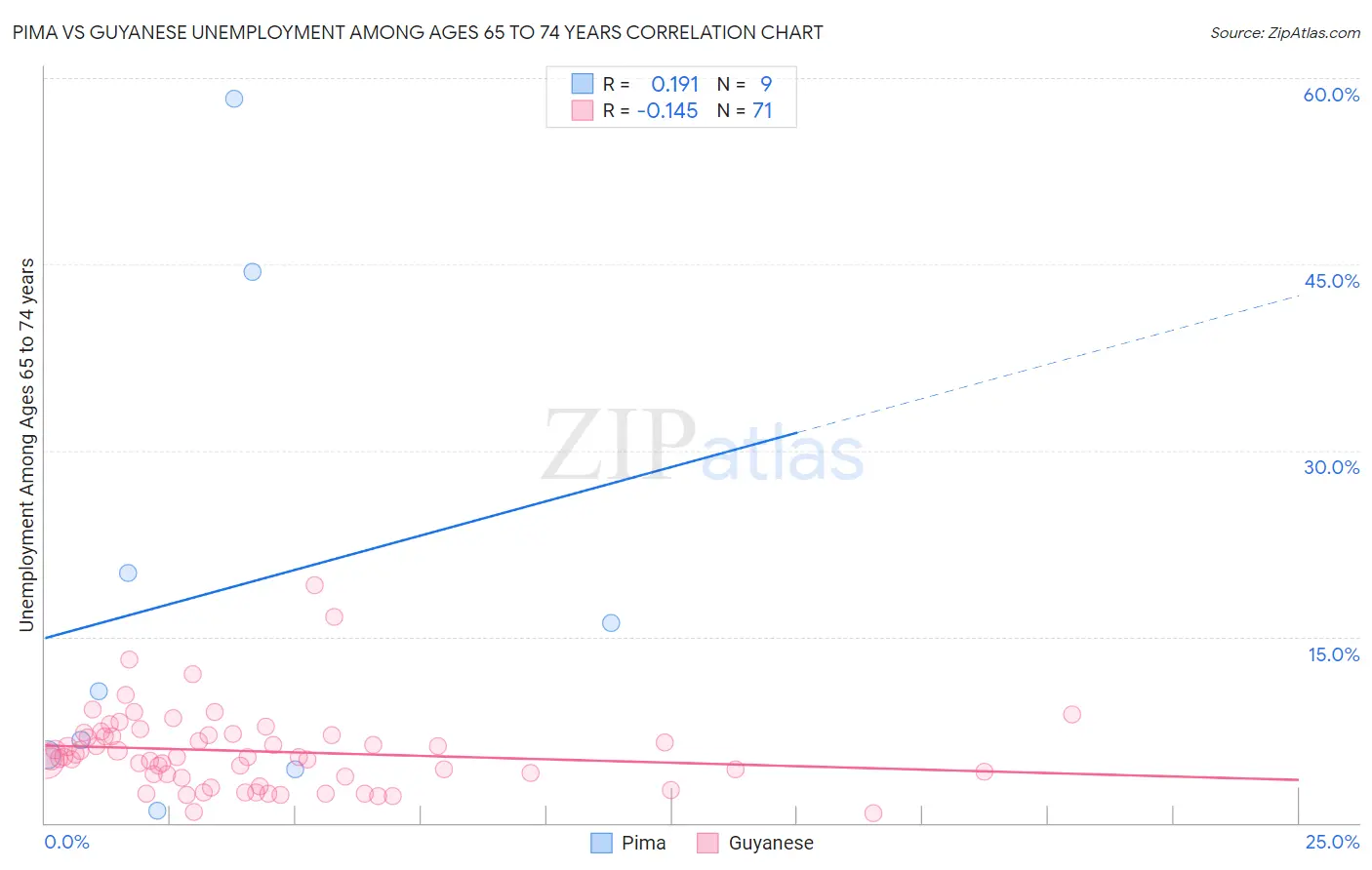 Pima vs Guyanese Unemployment Among Ages 65 to 74 years