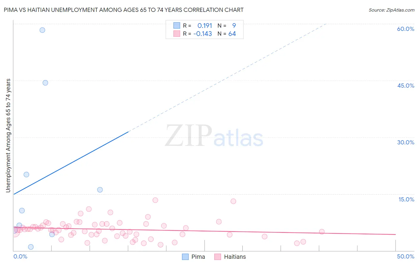 Pima vs Haitian Unemployment Among Ages 65 to 74 years