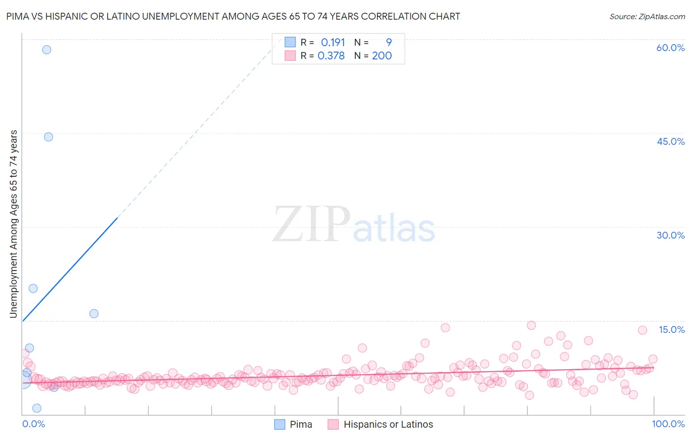 Pima vs Hispanic or Latino Unemployment Among Ages 65 to 74 years