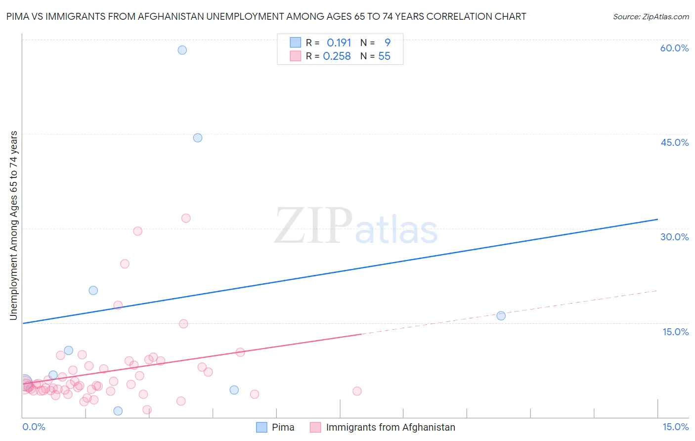 Pima vs Immigrants from Afghanistan Unemployment Among Ages 65 to 74 years