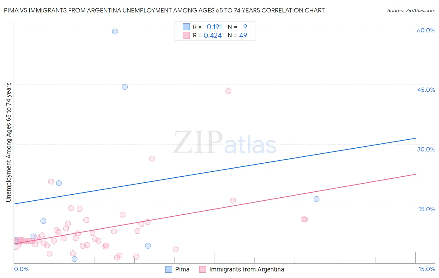 Pima vs Immigrants from Argentina Unemployment Among Ages 65 to 74 years