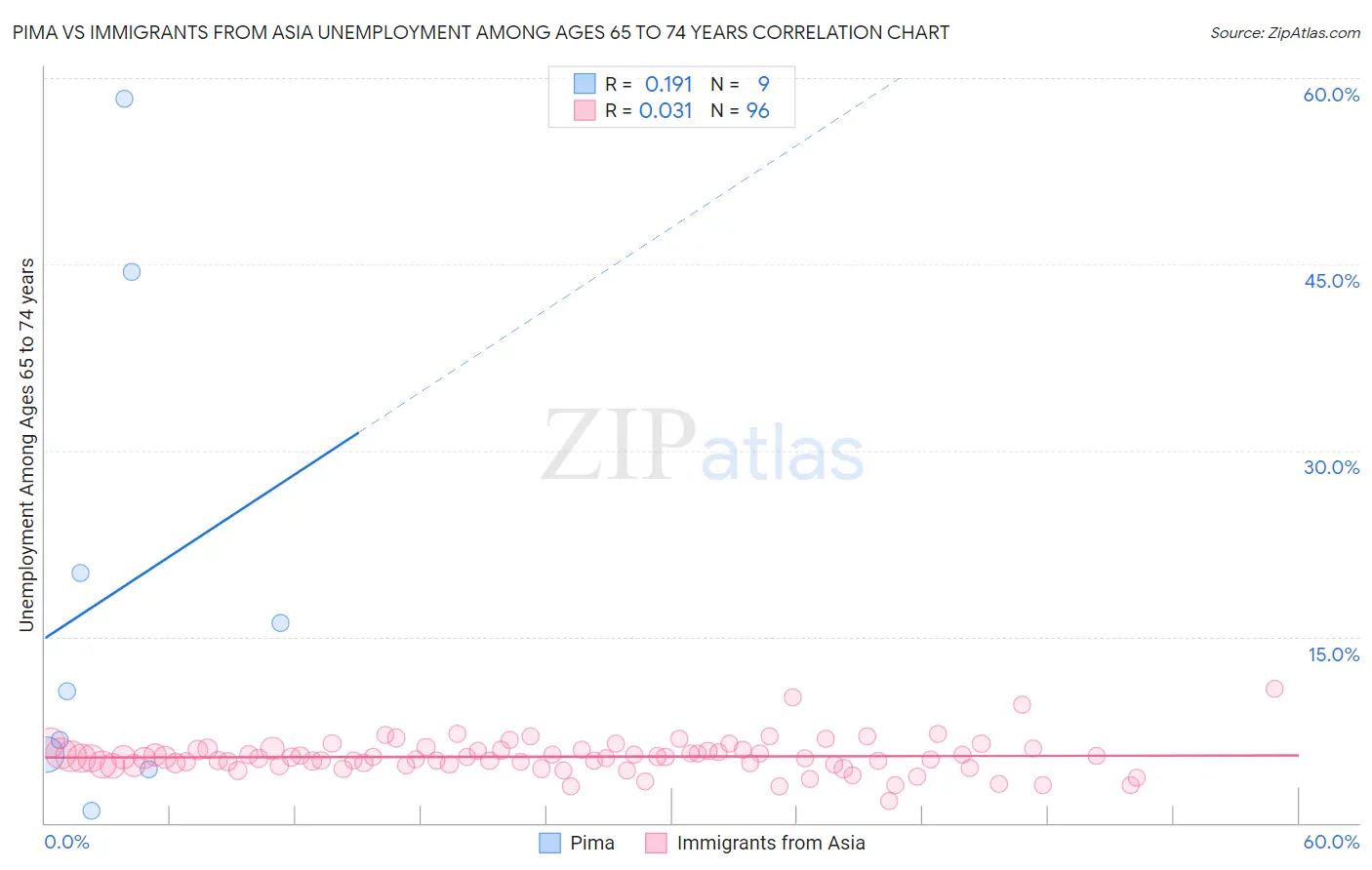 Pima vs Immigrants from Asia Unemployment Among Ages 65 to 74 years