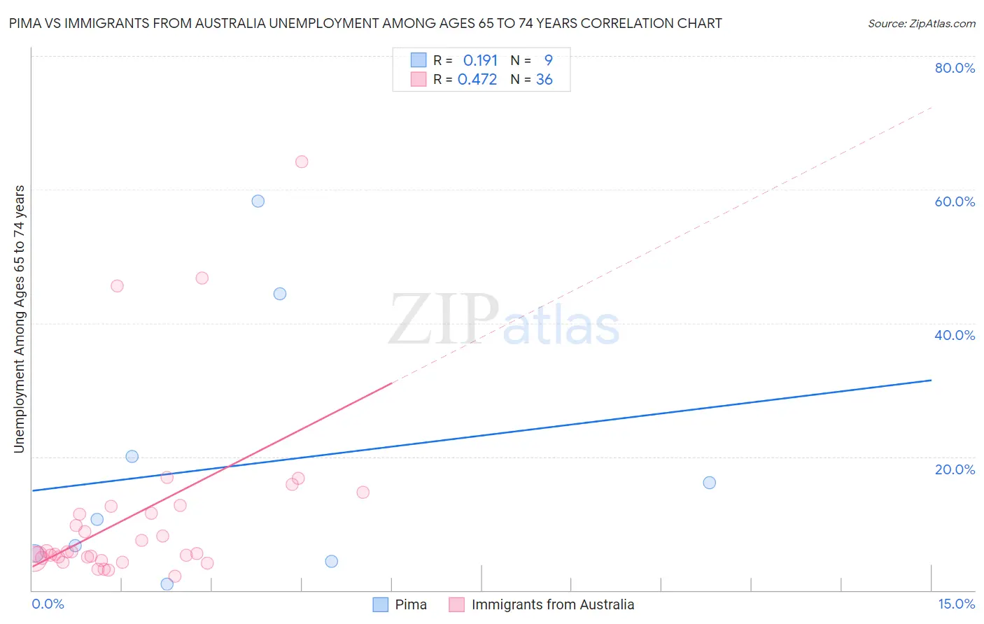 Pima vs Immigrants from Australia Unemployment Among Ages 65 to 74 years