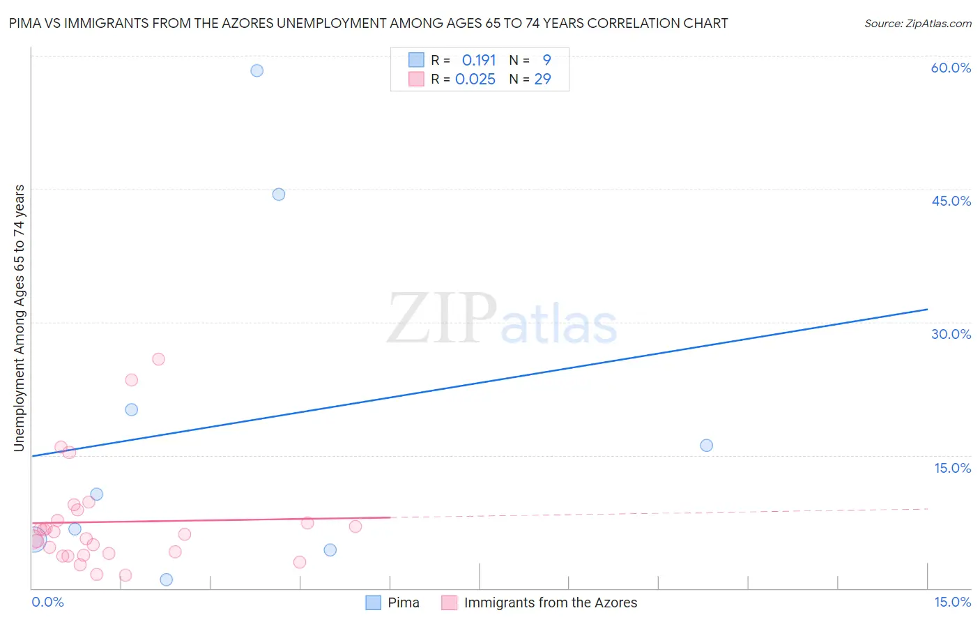 Pima vs Immigrants from the Azores Unemployment Among Ages 65 to 74 years
