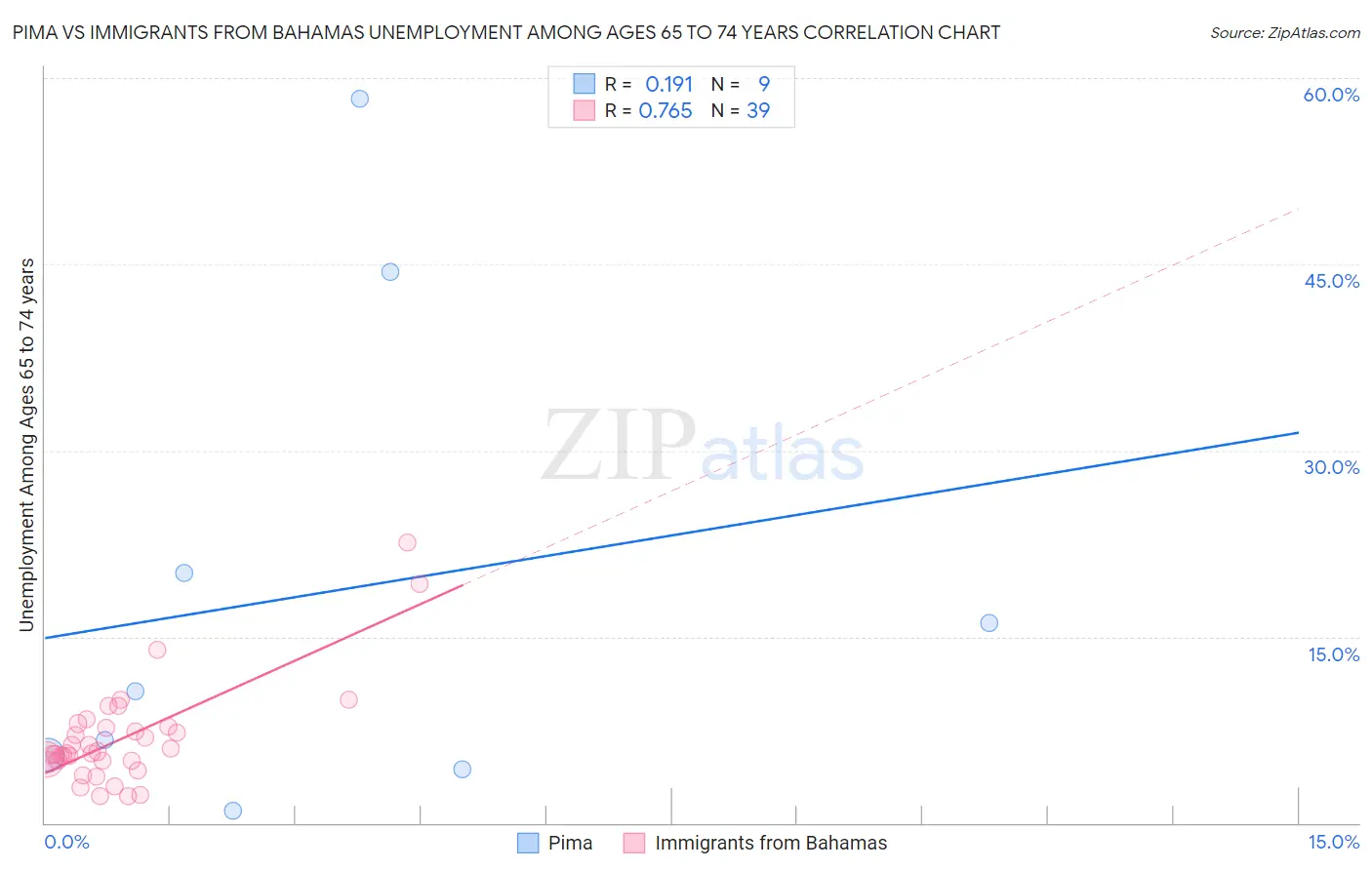 Pima vs Immigrants from Bahamas Unemployment Among Ages 65 to 74 years