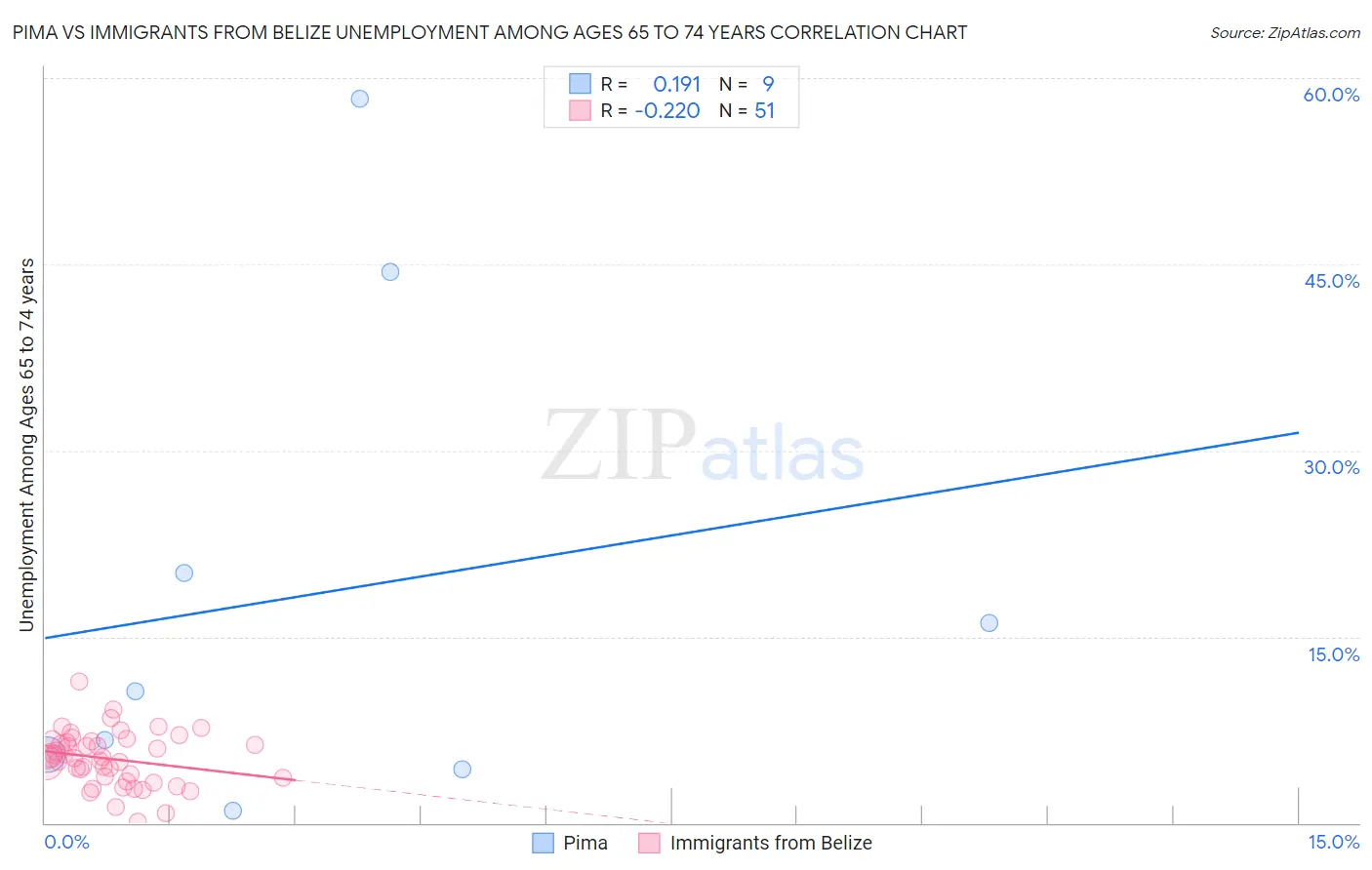 Pima vs Immigrants from Belize Unemployment Among Ages 65 to 74 years