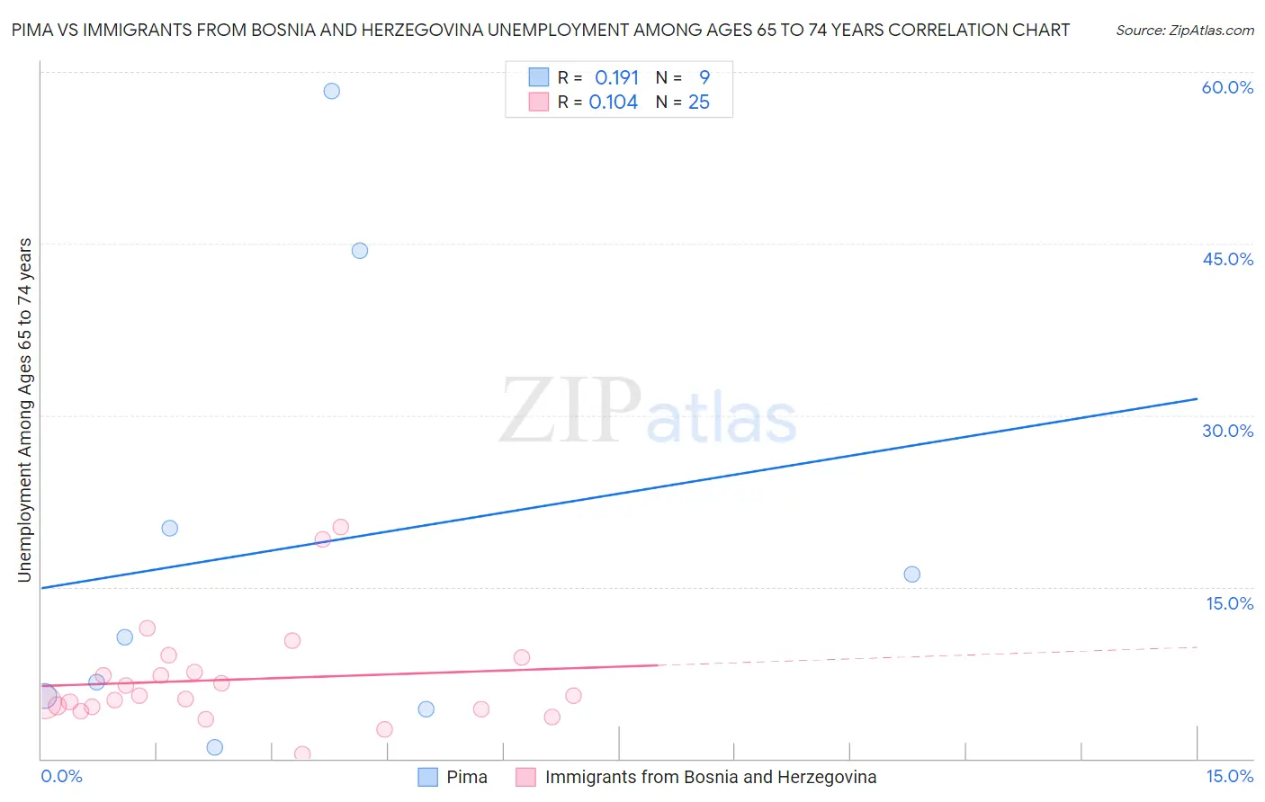 Pima vs Immigrants from Bosnia and Herzegovina Unemployment Among Ages 65 to 74 years