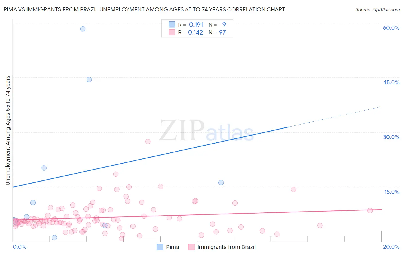 Pima vs Immigrants from Brazil Unemployment Among Ages 65 to 74 years