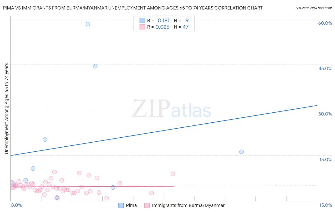 Pima vs Immigrants from Burma/Myanmar Unemployment Among Ages 65 to 74 years