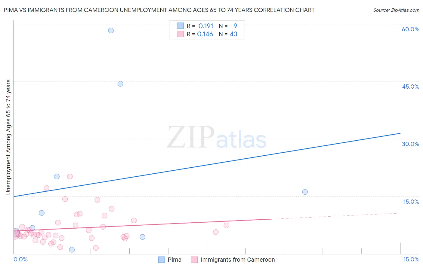 Pima vs Immigrants from Cameroon Unemployment Among Ages 65 to 74 years