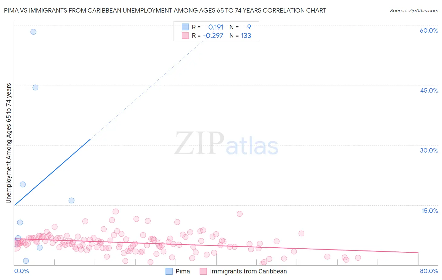 Pima vs Immigrants from Caribbean Unemployment Among Ages 65 to 74 years