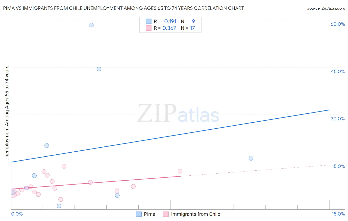 Pima vs Immigrants from Chile Unemployment Among Ages 65 to 74 years