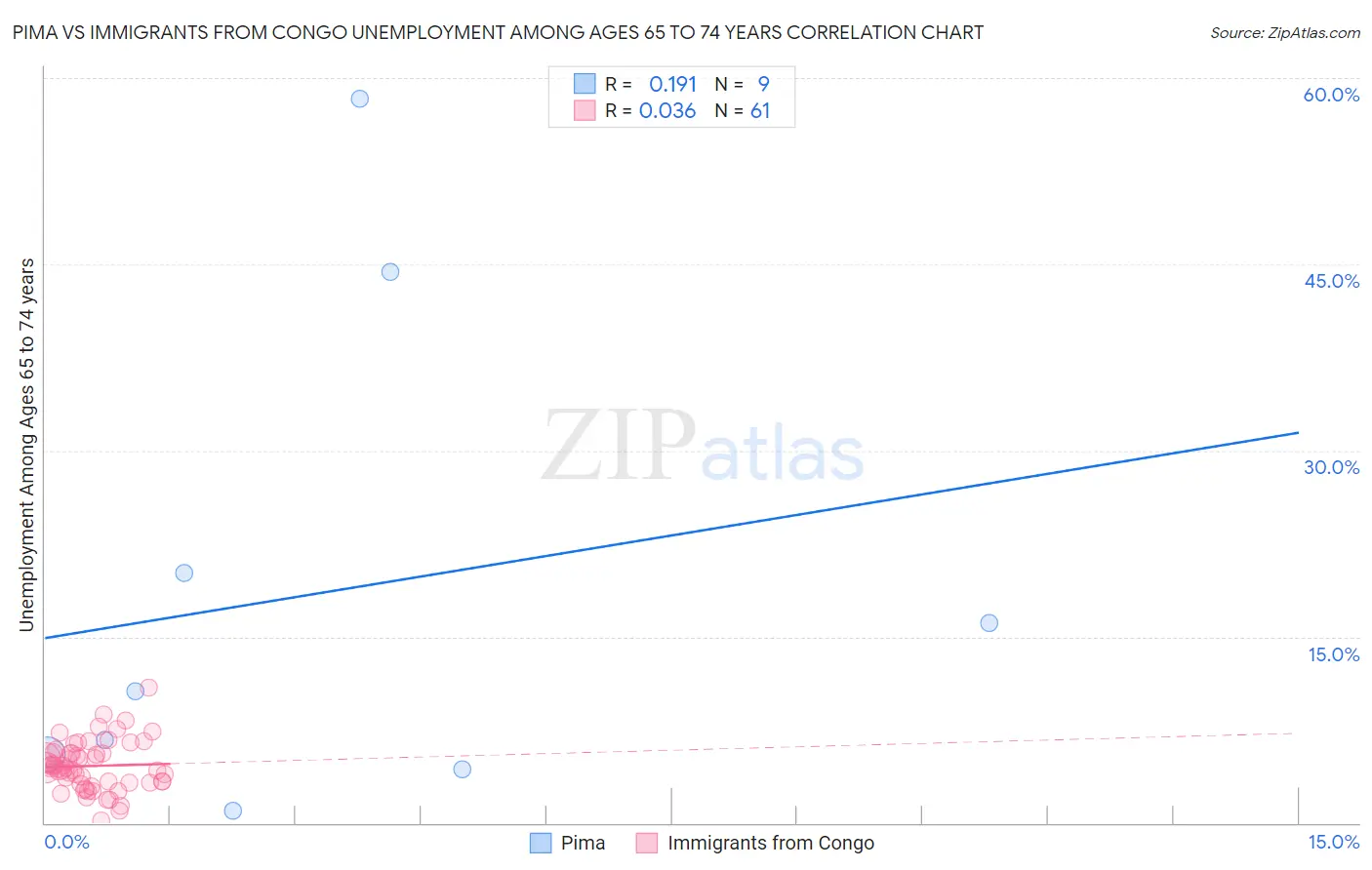 Pima vs Immigrants from Congo Unemployment Among Ages 65 to 74 years