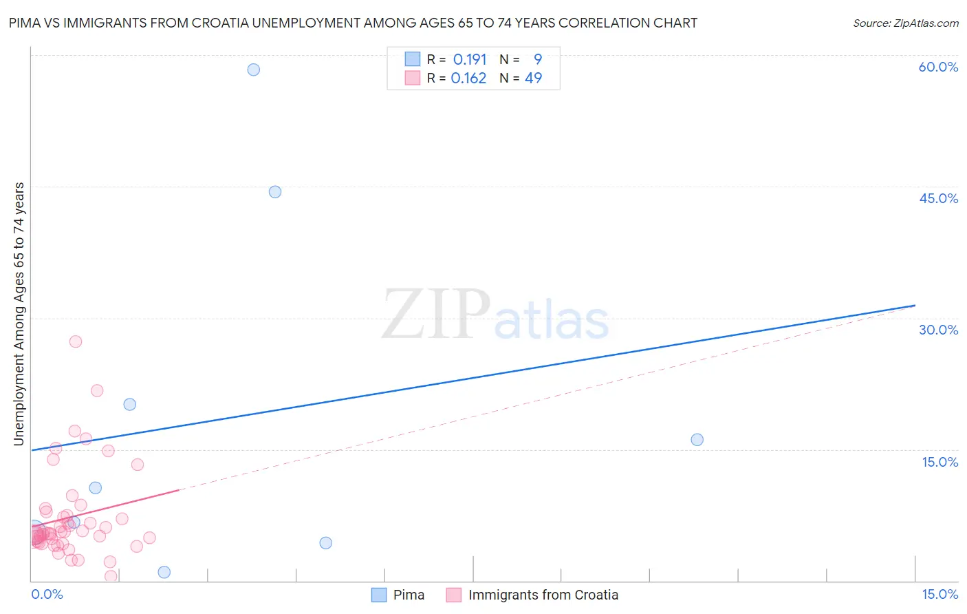 Pima vs Immigrants from Croatia Unemployment Among Ages 65 to 74 years