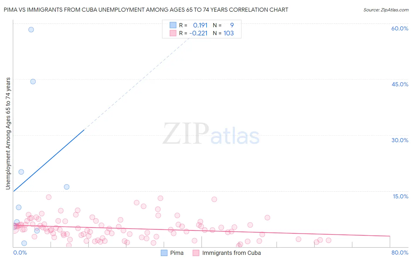 Pima vs Immigrants from Cuba Unemployment Among Ages 65 to 74 years