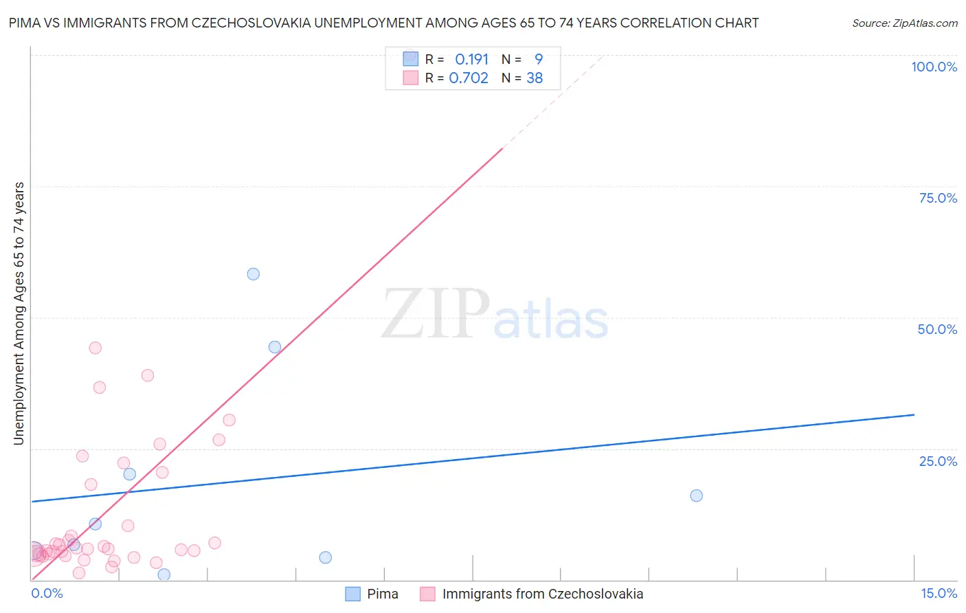 Pima vs Immigrants from Czechoslovakia Unemployment Among Ages 65 to 74 years