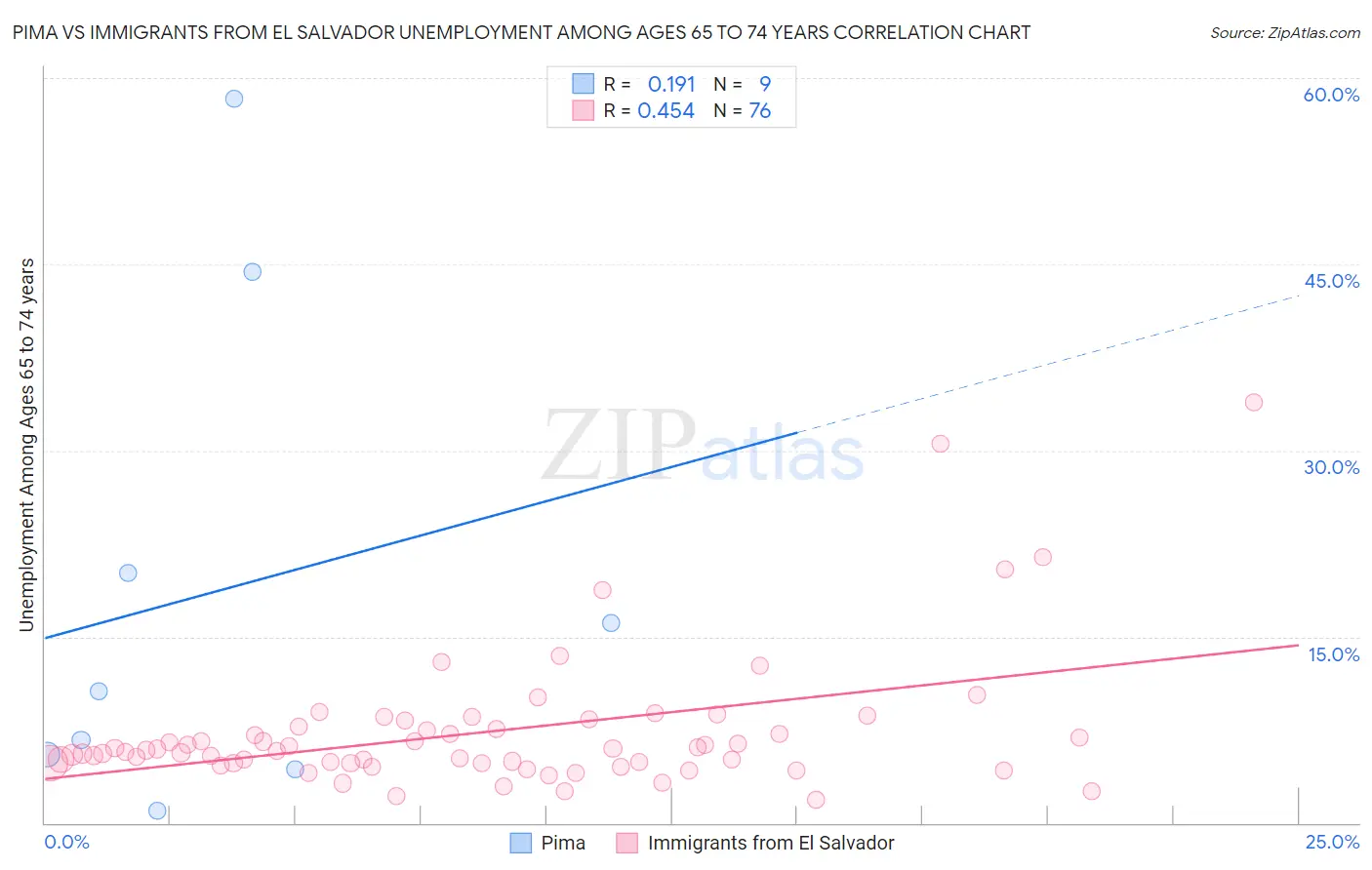 Pima vs Immigrants from El Salvador Unemployment Among Ages 65 to 74 years