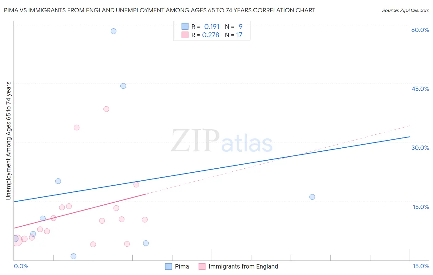 Pima vs Immigrants from England Unemployment Among Ages 65 to 74 years