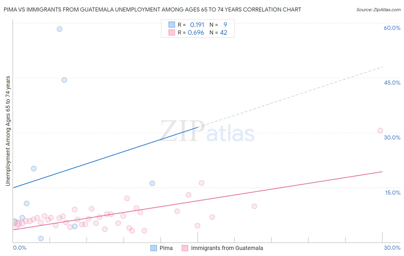 Pima vs Immigrants from Guatemala Unemployment Among Ages 65 to 74 years