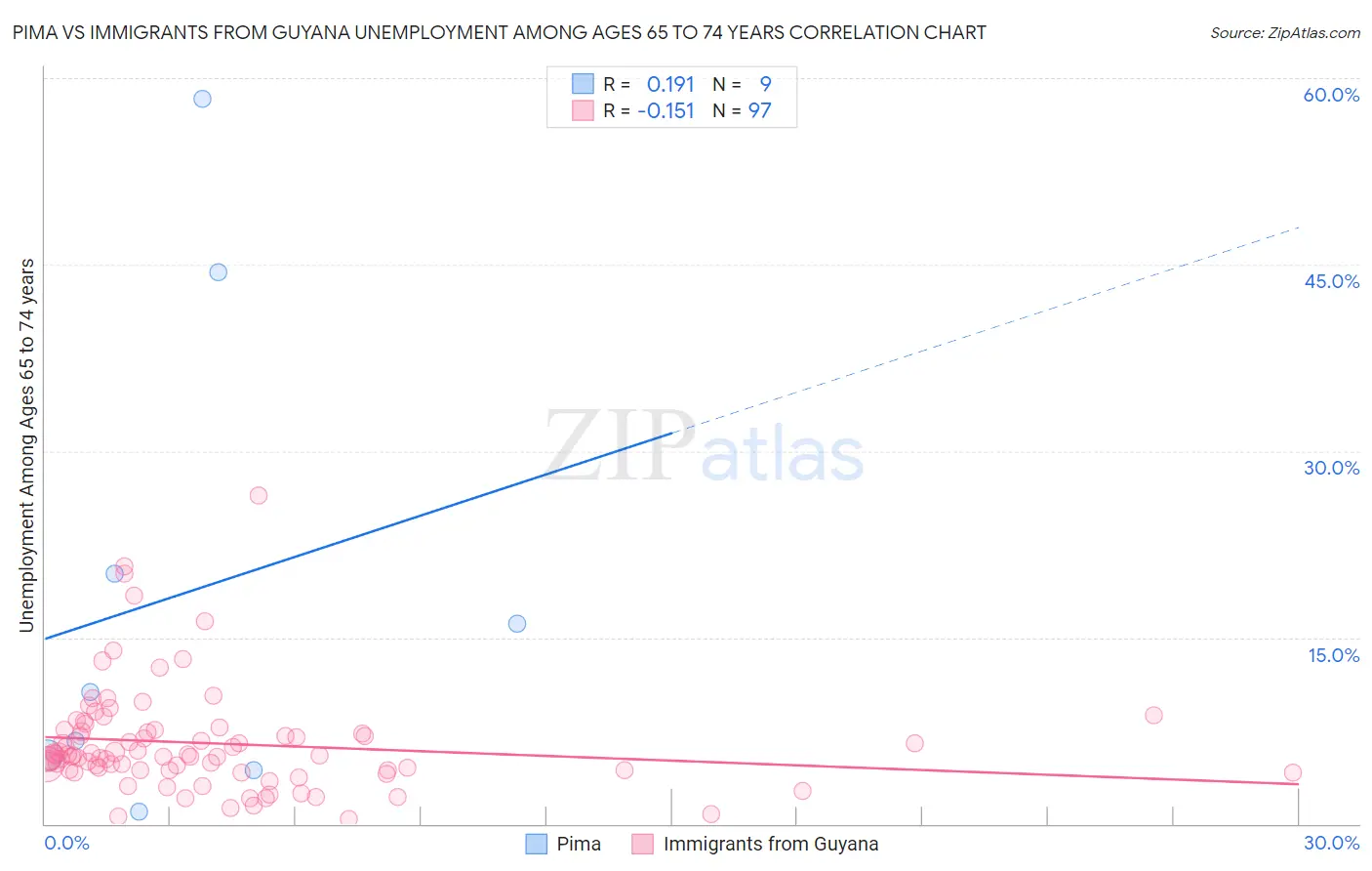 Pima vs Immigrants from Guyana Unemployment Among Ages 65 to 74 years