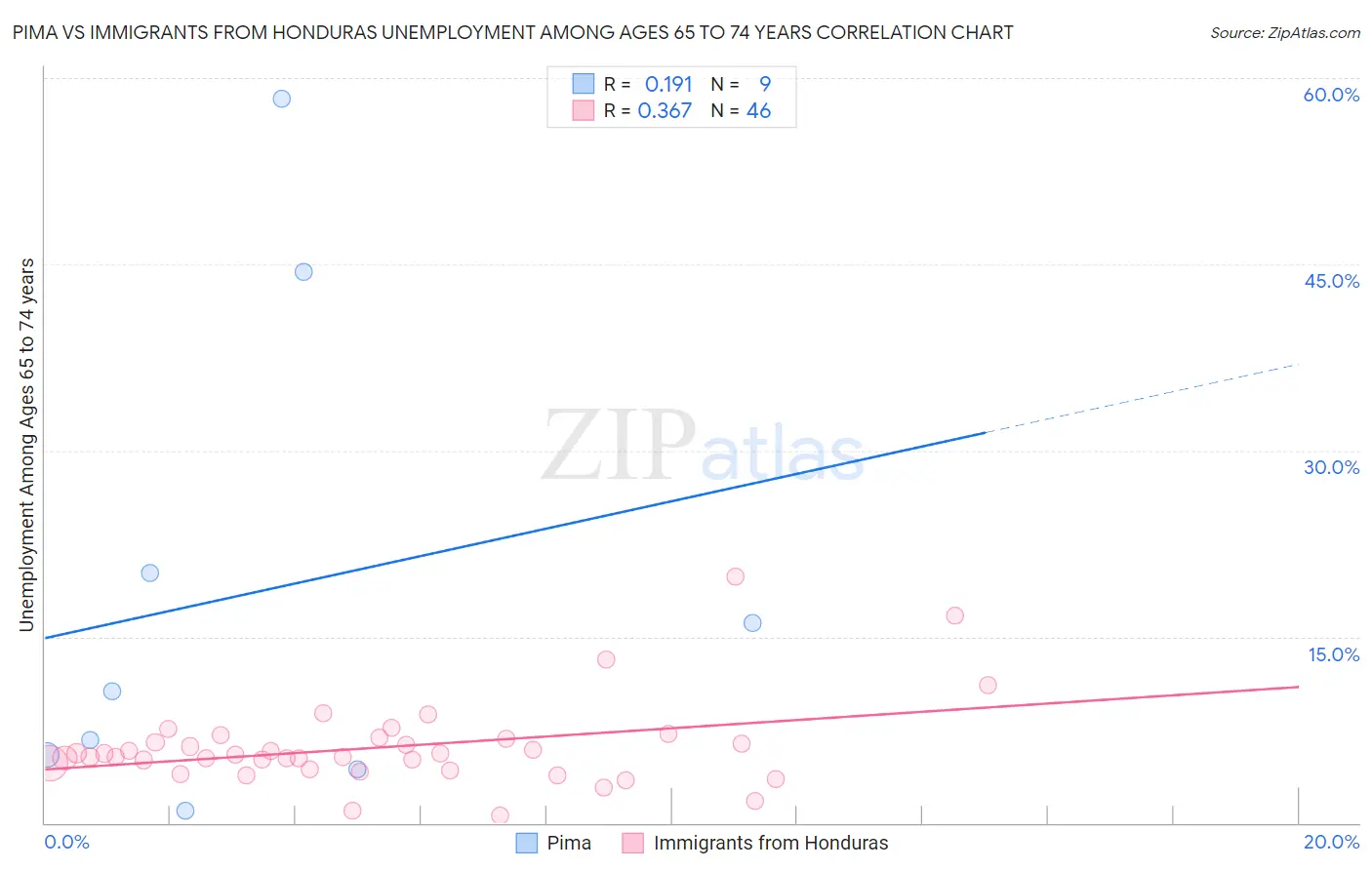 Pima vs Immigrants from Honduras Unemployment Among Ages 65 to 74 years