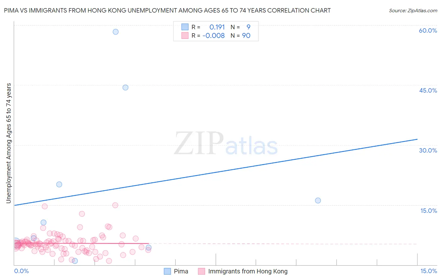 Pima vs Immigrants from Hong Kong Unemployment Among Ages 65 to 74 years