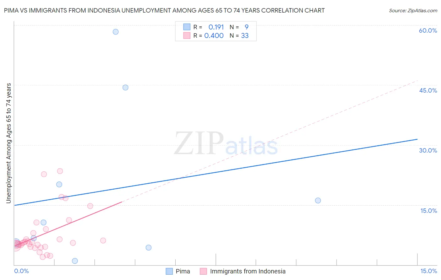 Pima vs Immigrants from Indonesia Unemployment Among Ages 65 to 74 years