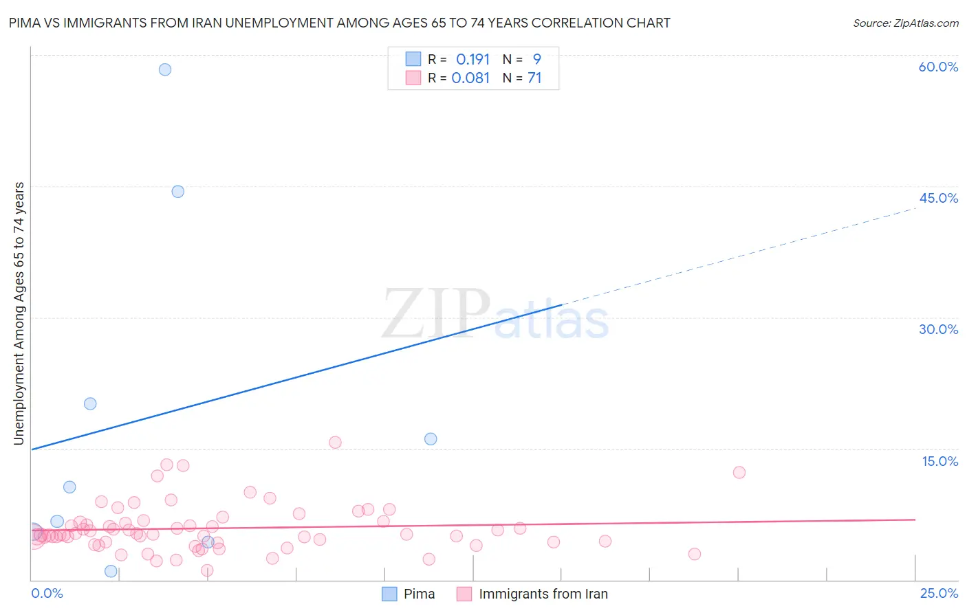 Pima vs Immigrants from Iran Unemployment Among Ages 65 to 74 years