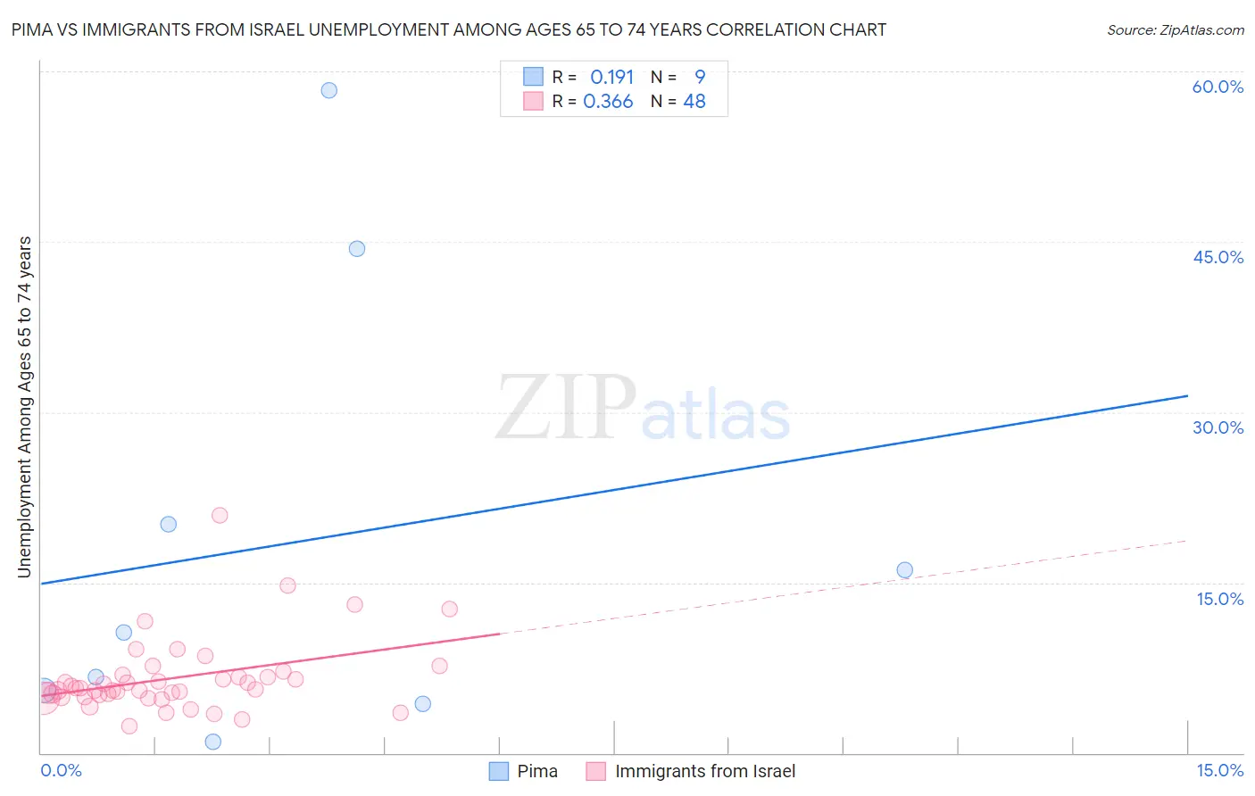 Pima vs Immigrants from Israel Unemployment Among Ages 65 to 74 years