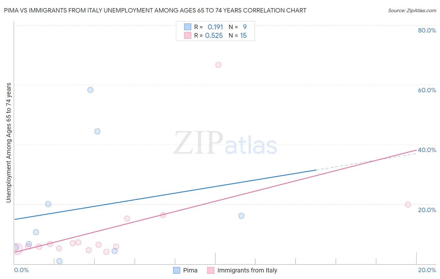 Pima vs Immigrants from Italy Unemployment Among Ages 65 to 74 years