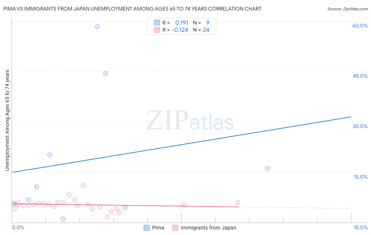 Pima vs Immigrants from Japan Unemployment Among Ages 65 to 74 years