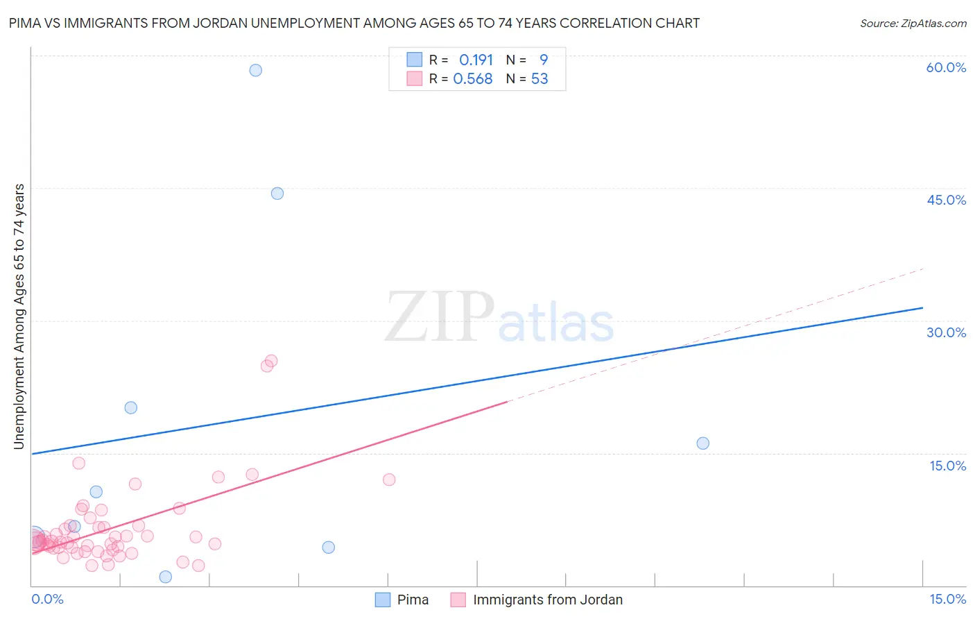 Pima vs Immigrants from Jordan Unemployment Among Ages 65 to 74 years