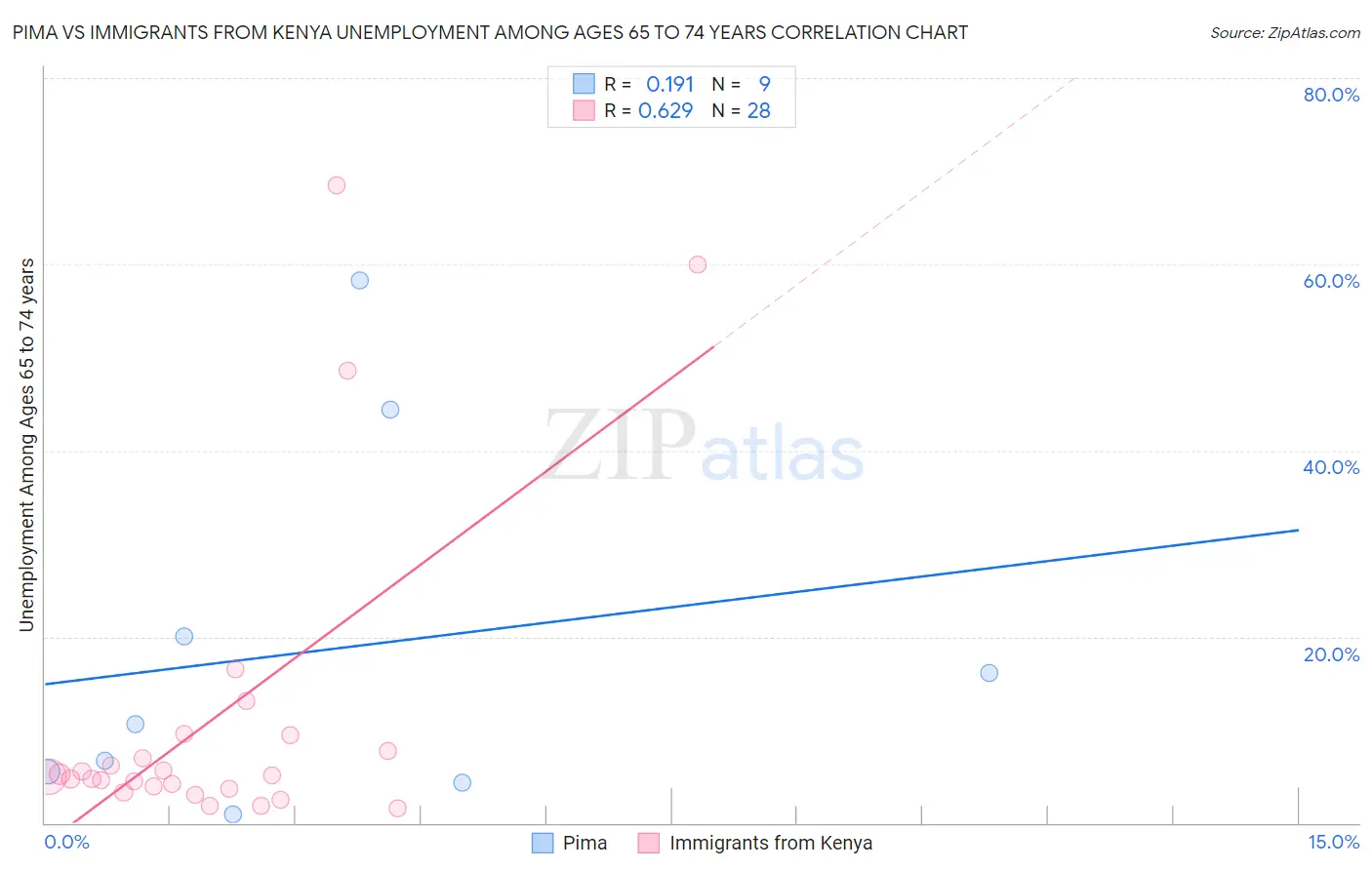 Pima vs Immigrants from Kenya Unemployment Among Ages 65 to 74 years