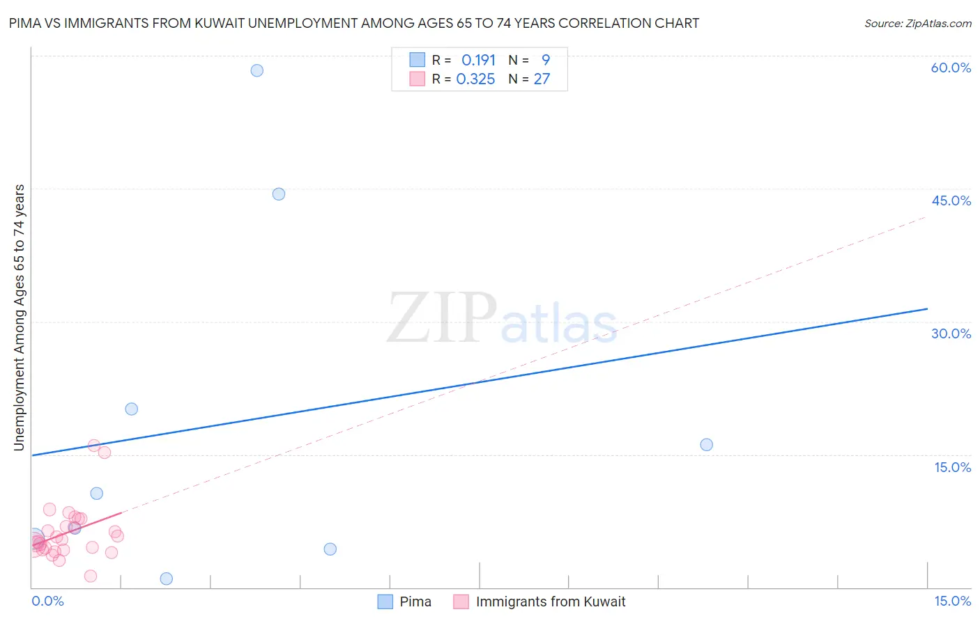 Pima vs Immigrants from Kuwait Unemployment Among Ages 65 to 74 years