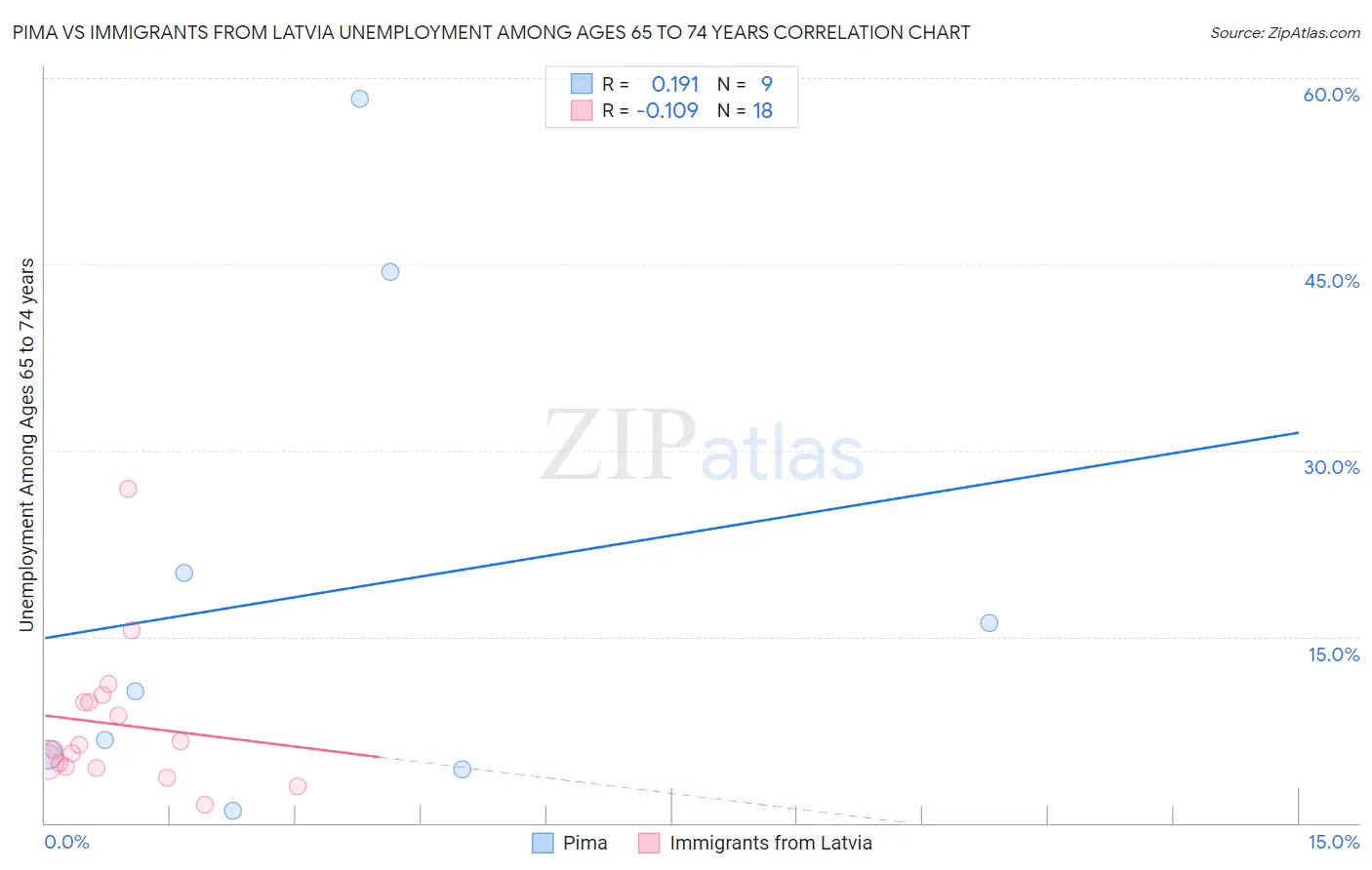 Pima vs Immigrants from Latvia Unemployment Among Ages 65 to 74 years