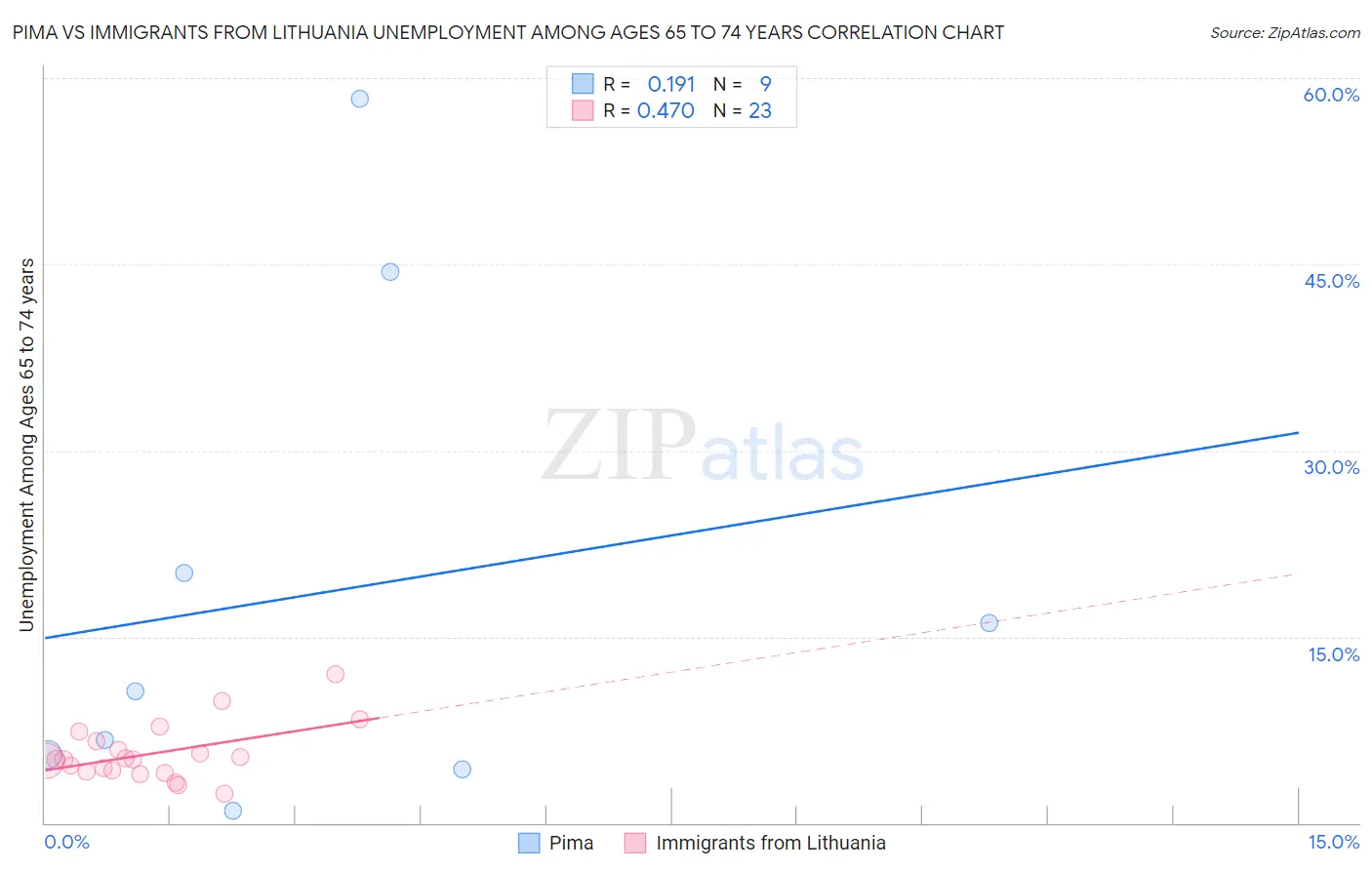 Pima vs Immigrants from Lithuania Unemployment Among Ages 65 to 74 years