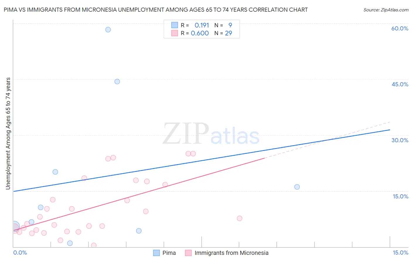 Pima vs Immigrants from Micronesia Unemployment Among Ages 65 to 74 years