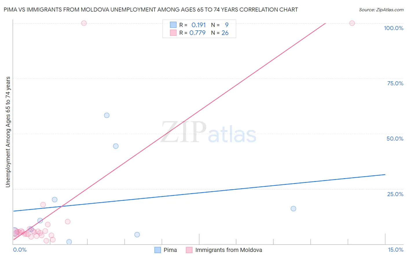 Pima vs Immigrants from Moldova Unemployment Among Ages 65 to 74 years