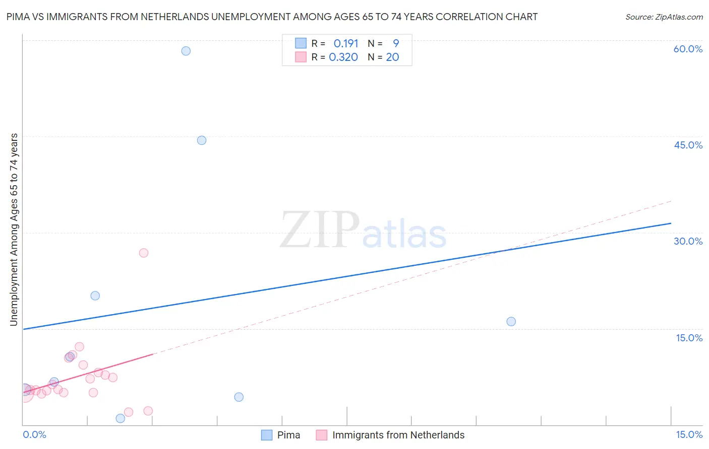 Pima vs Immigrants from Netherlands Unemployment Among Ages 65 to 74 years