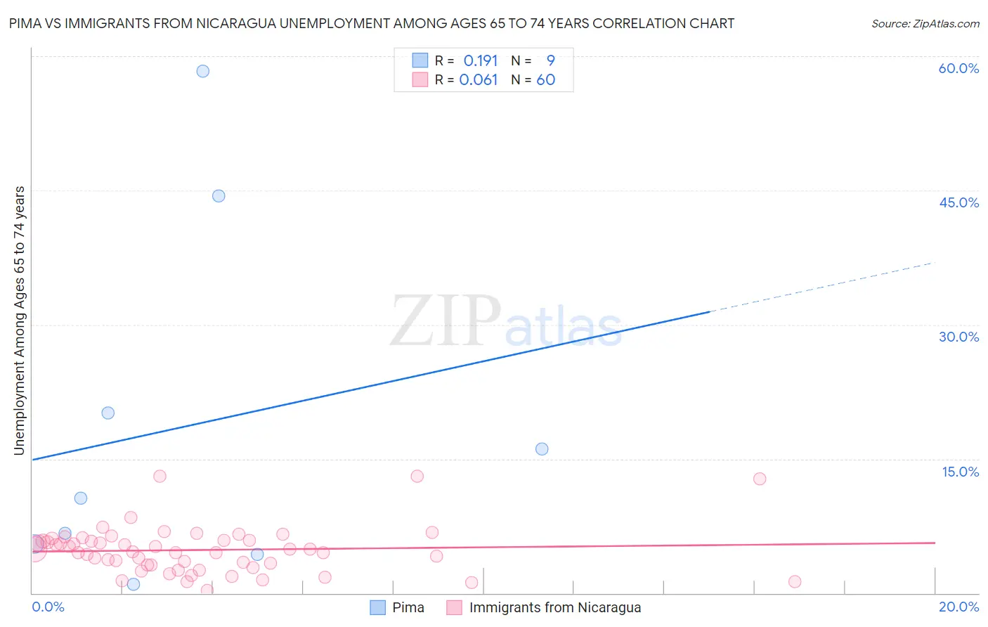 Pima vs Immigrants from Nicaragua Unemployment Among Ages 65 to 74 years