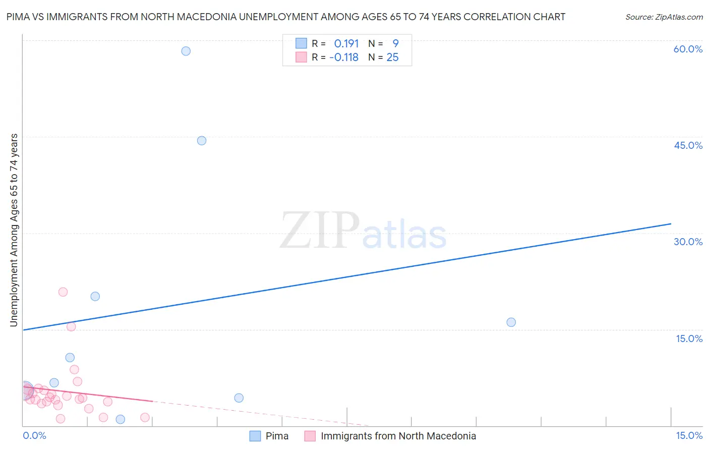 Pima vs Immigrants from North Macedonia Unemployment Among Ages 65 to 74 years