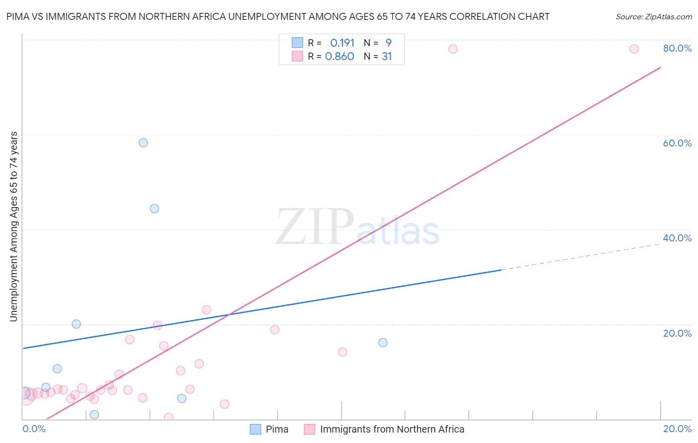 Pima vs Immigrants from Northern Africa Unemployment Among Ages 65 to 74 years