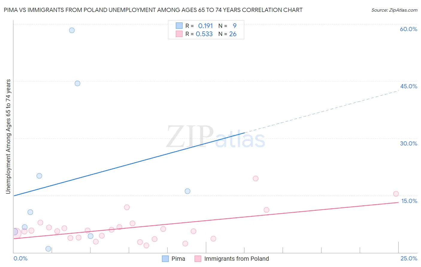 Pima vs Immigrants from Poland Unemployment Among Ages 65 to 74 years
