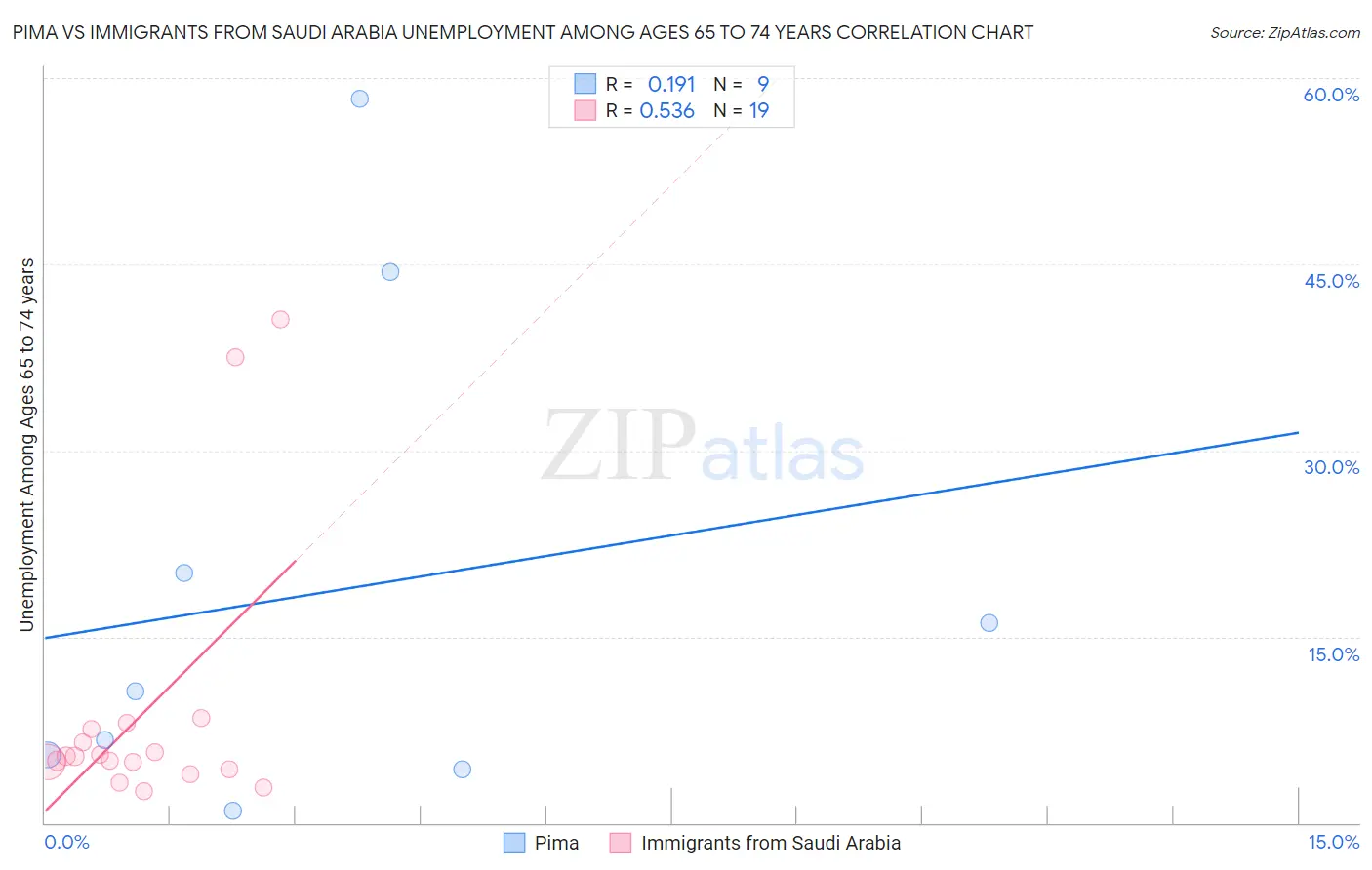 Pima vs Immigrants from Saudi Arabia Unemployment Among Ages 65 to 74 years
