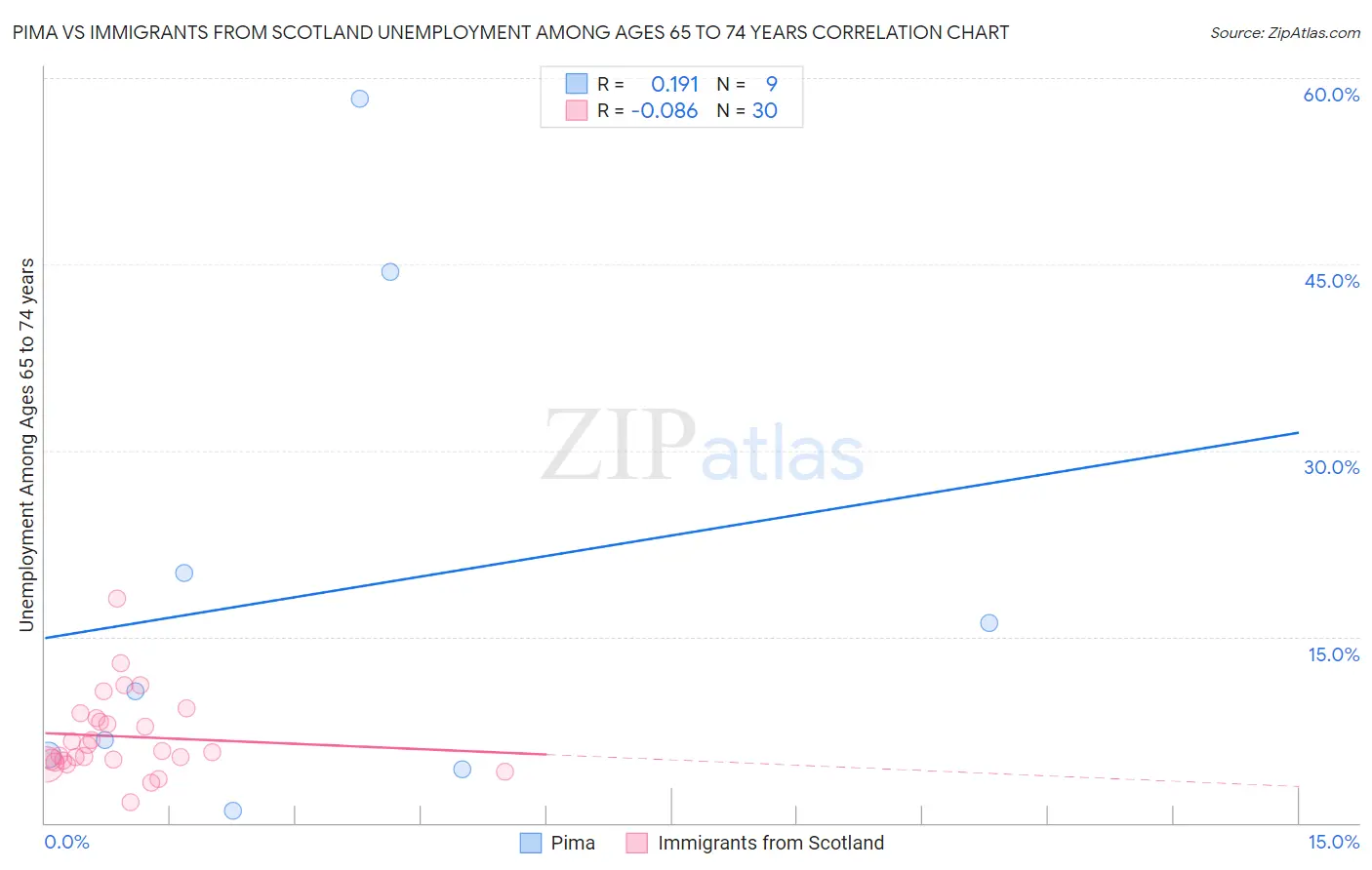 Pima vs Immigrants from Scotland Unemployment Among Ages 65 to 74 years