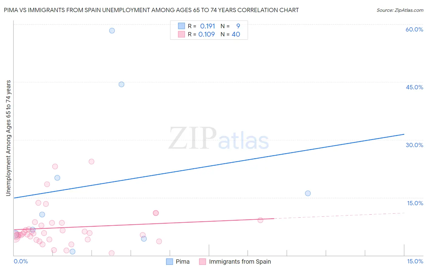 Pima vs Immigrants from Spain Unemployment Among Ages 65 to 74 years